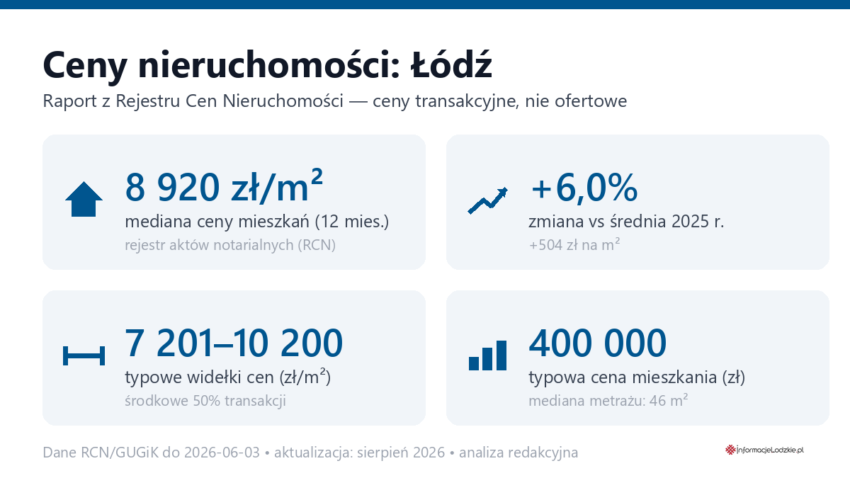 Infografika: ceny mieszkań w Łódź