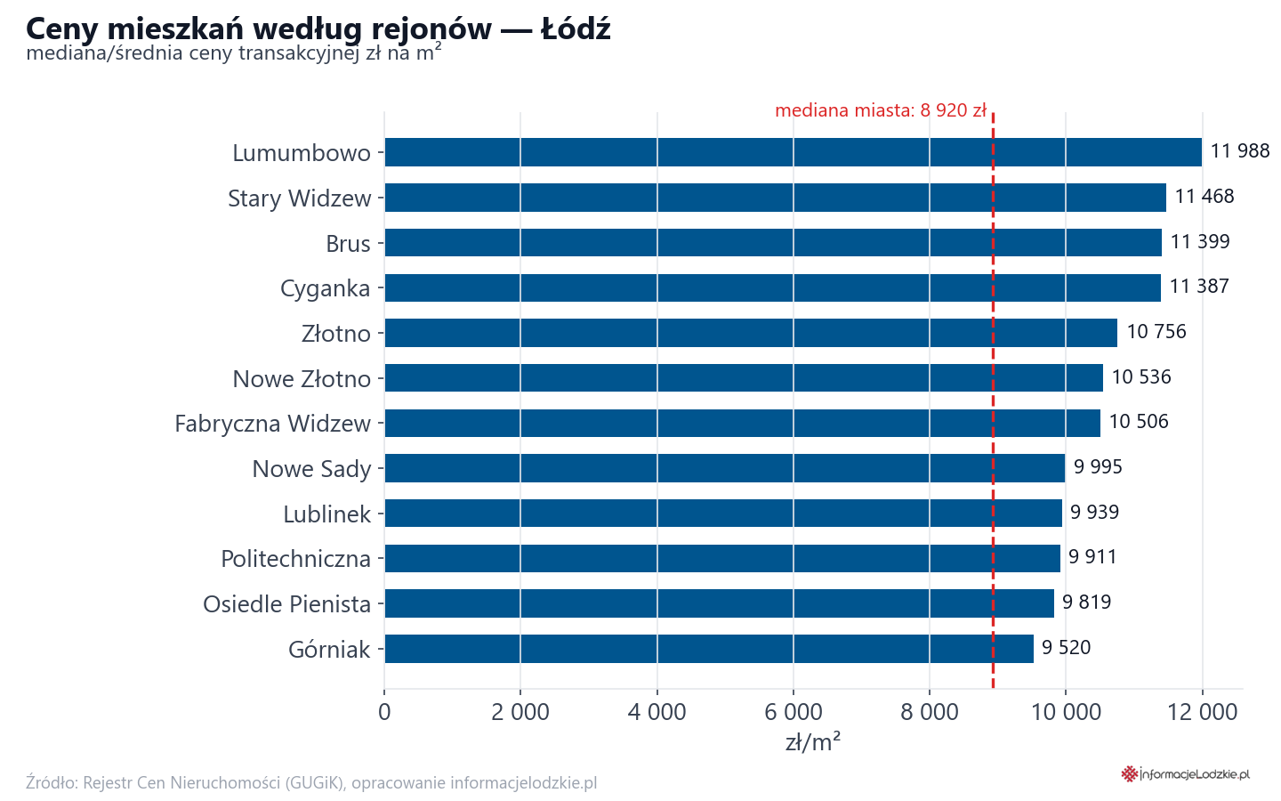 Ceny wg części miasta - Łódź