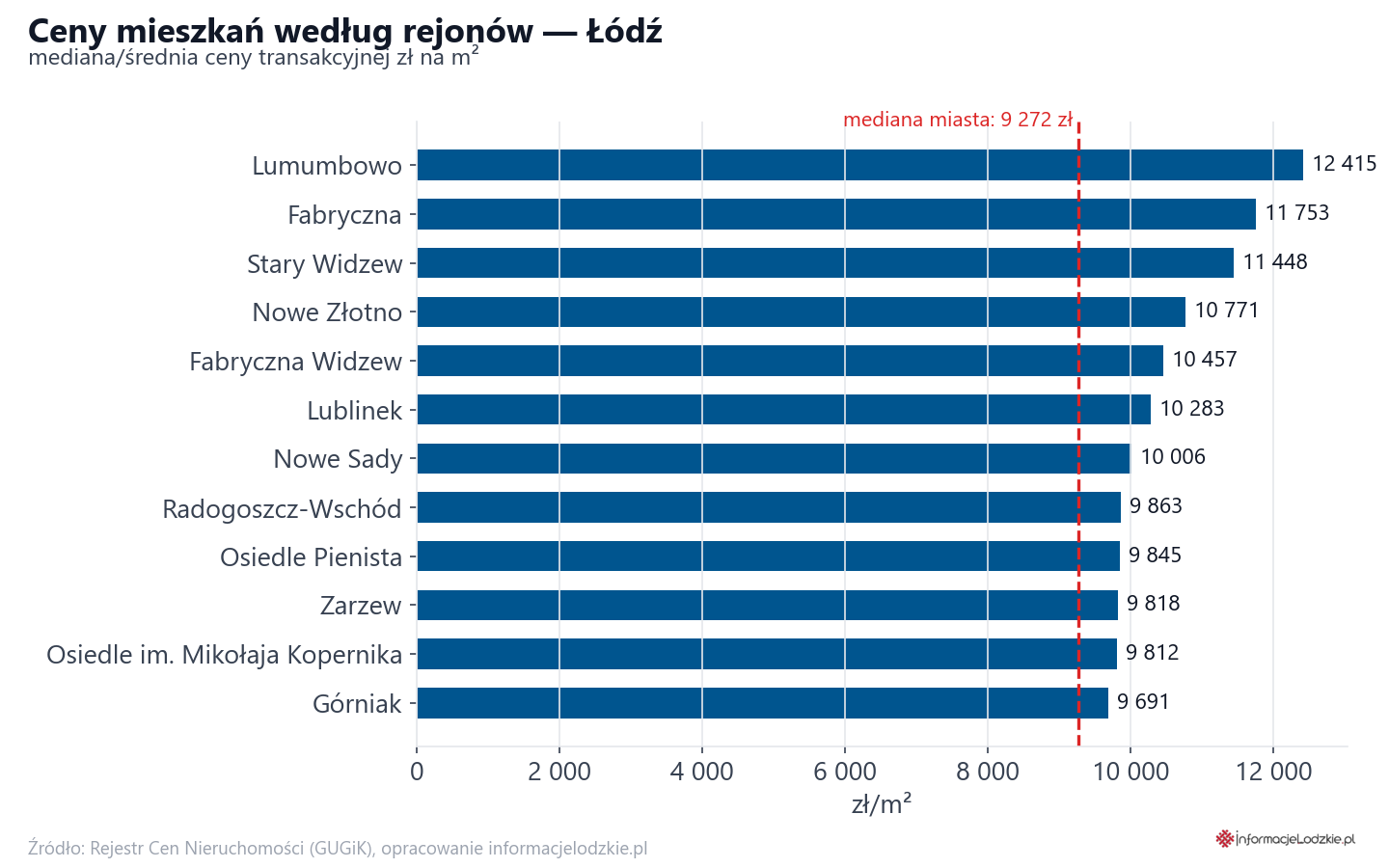 Ceny wg części miasta - Łódź
