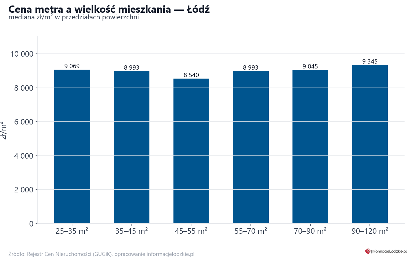 Ceny wg metrażu - Łódź