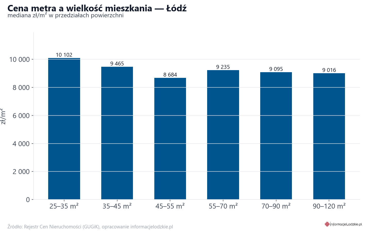 Ceny wg metrażu - Łódź