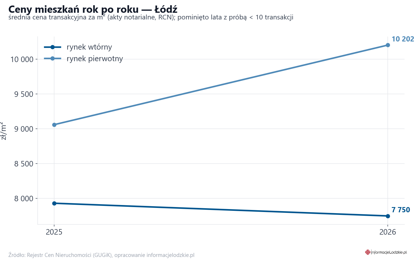 Trend cen - Łódź