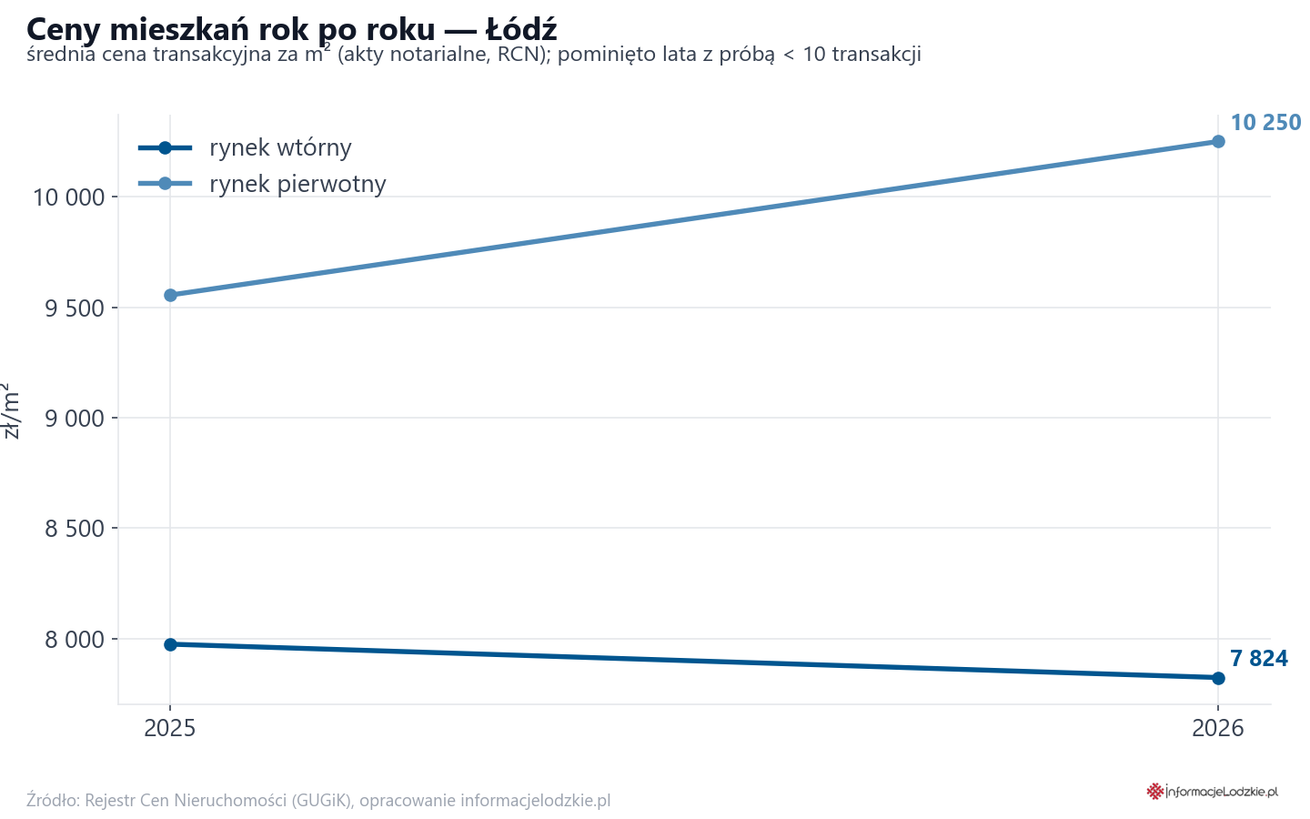 Trend cen - Łódź